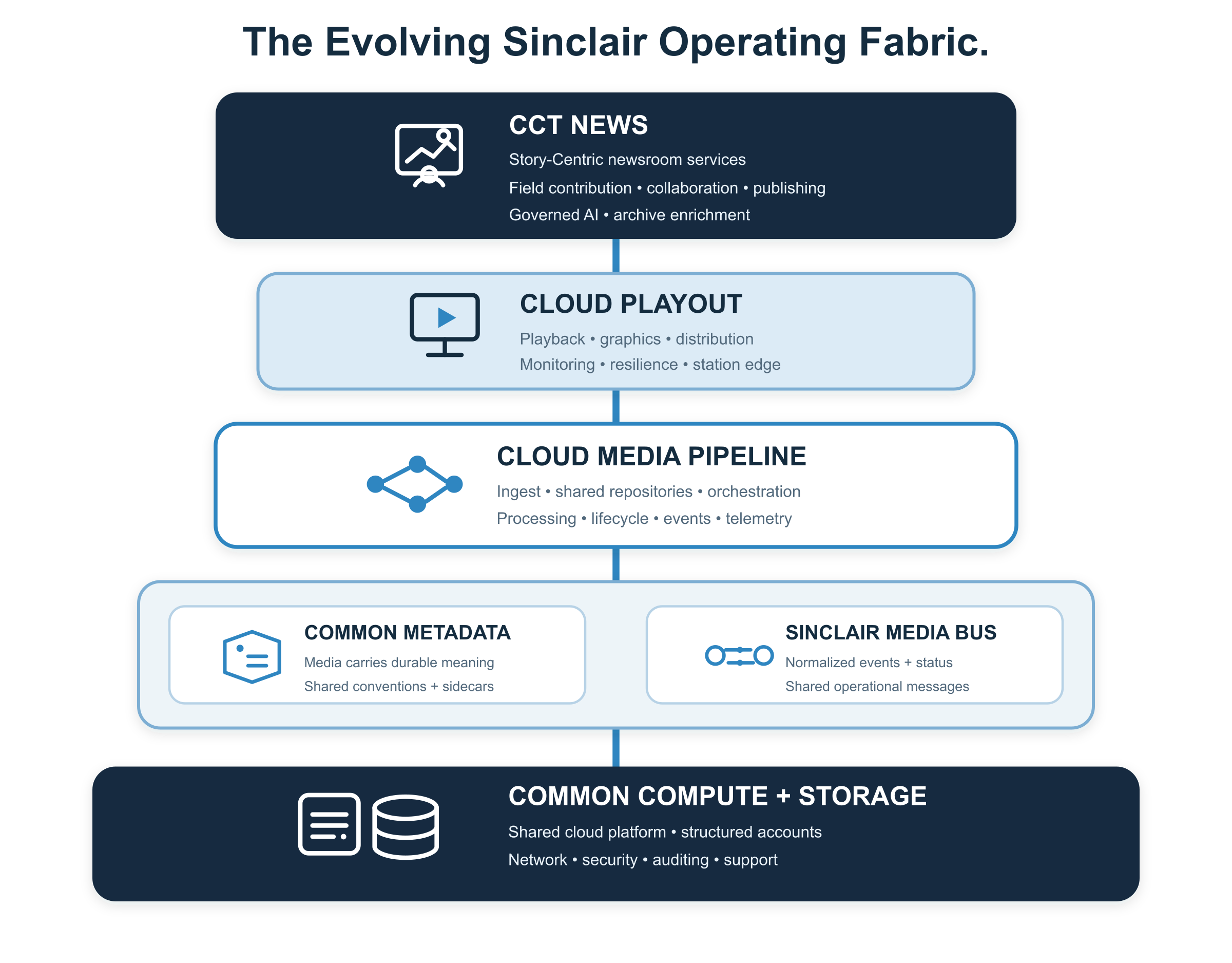 01_evolving_sinclair_operating_fabric